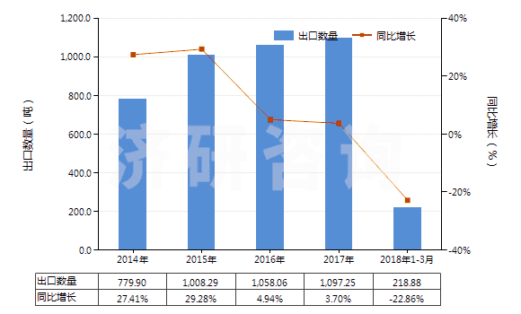 2014-2018年3月中國(guó)苯甲醛(HS29122100)出口量及增速統(tǒng)計(jì)